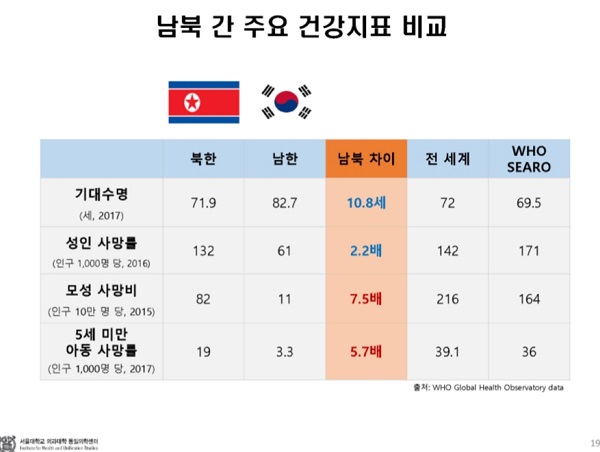 남북 간 주요 건강지표 비교  (자료제공 윤종필 의원)