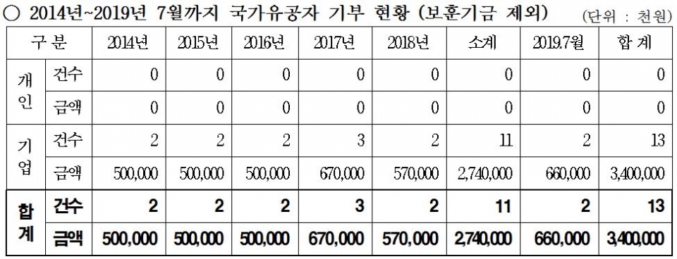 2014년~2019년 7월까지 국가유공자 기부 현황 (보훈기금 제외). 자료=김정훈 의원실